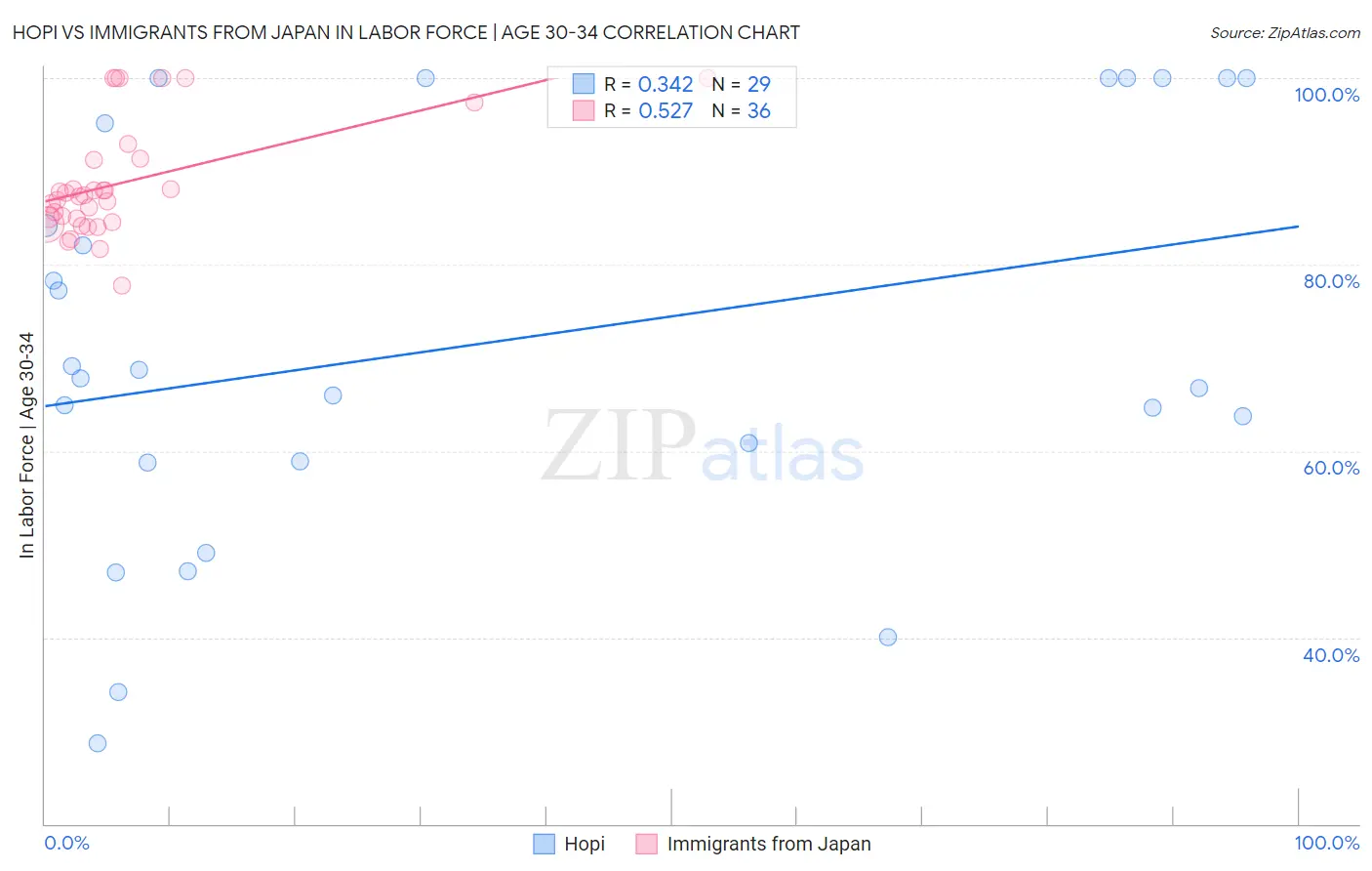 Hopi vs Immigrants from Japan In Labor Force | Age 30-34