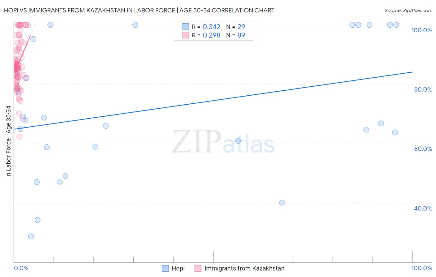 Hopi vs Immigrants from Kazakhstan In Labor Force | Age 30-34