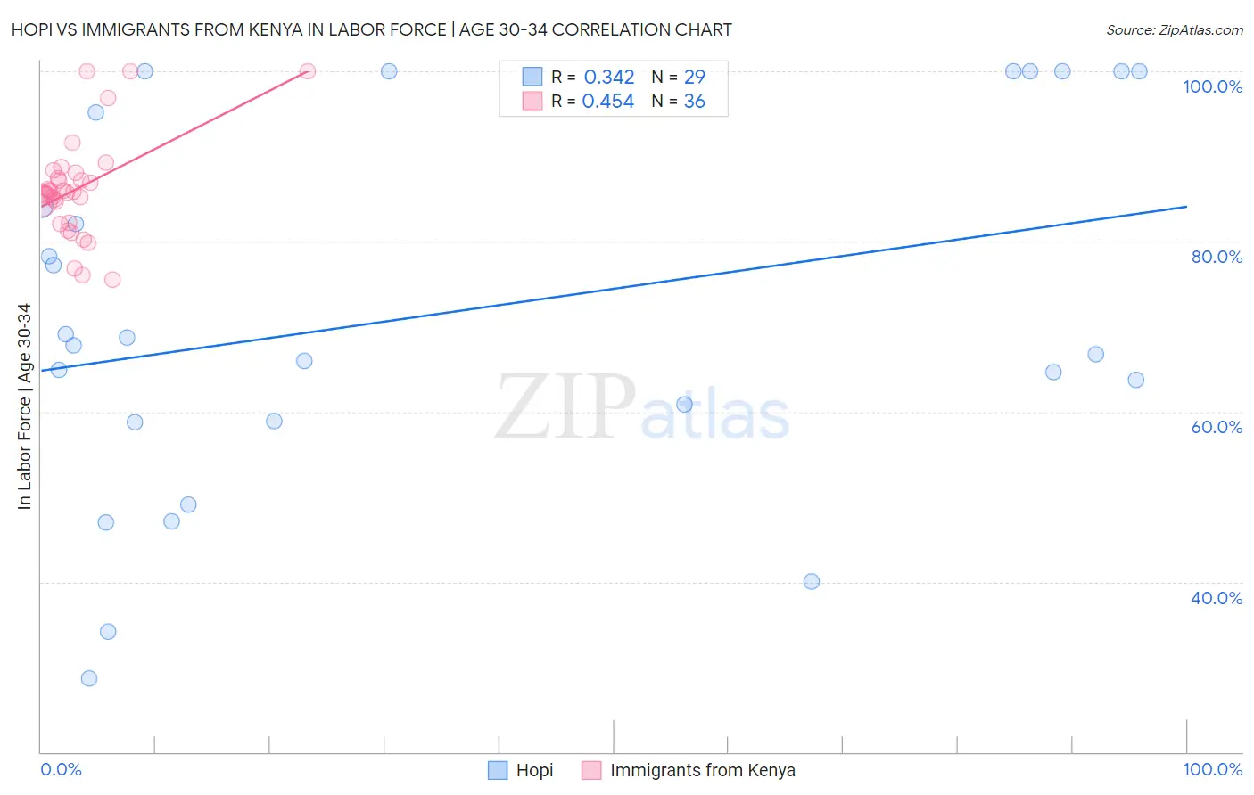 Hopi vs Immigrants from Kenya In Labor Force | Age 30-34