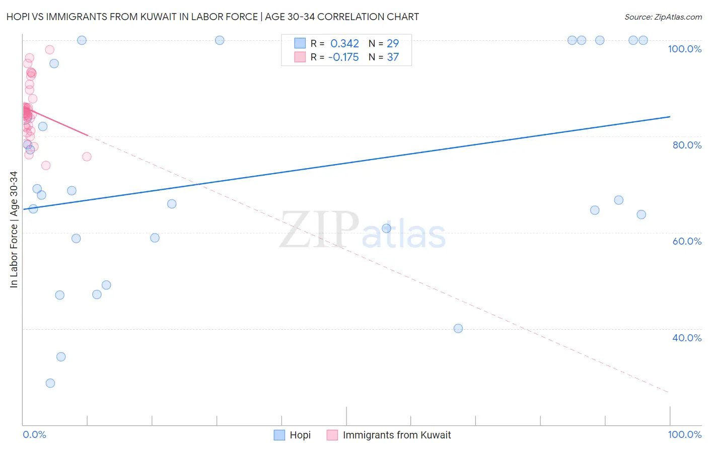 Hopi vs Immigrants from Kuwait In Labor Force | Age 30-34