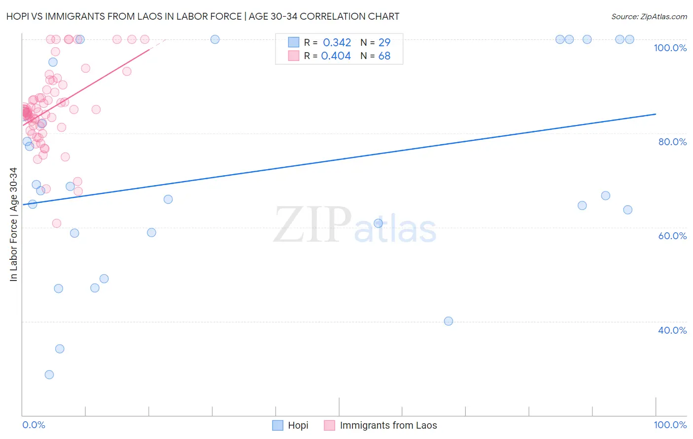 Hopi vs Immigrants from Laos In Labor Force | Age 30-34