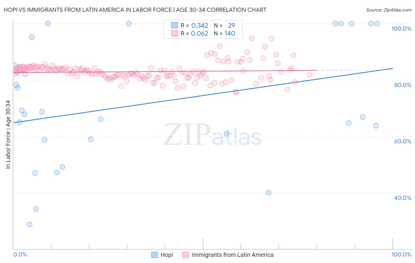 Hopi vs Immigrants from Latin America In Labor Force | Age 30-34