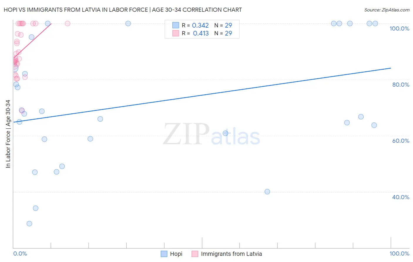 Hopi vs Immigrants from Latvia In Labor Force | Age 30-34