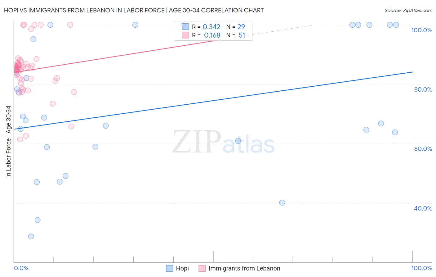 Hopi vs Immigrants from Lebanon In Labor Force | Age 30-34