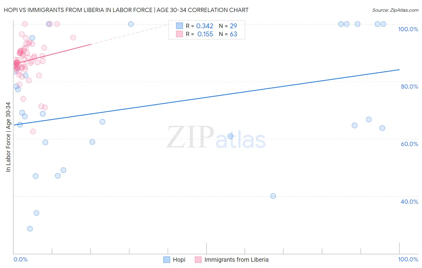 Hopi vs Immigrants from Liberia In Labor Force | Age 30-34
