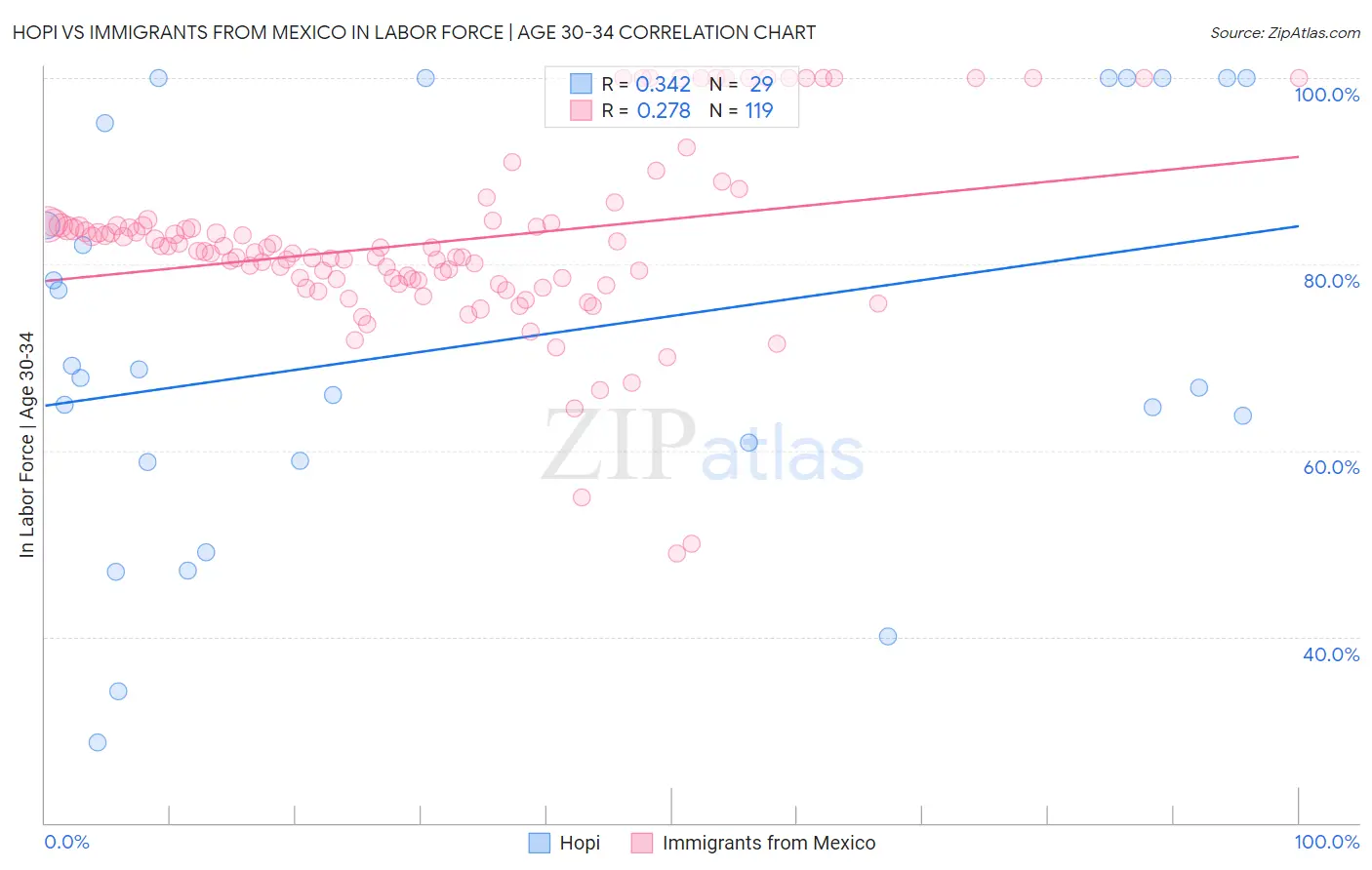 Hopi vs Immigrants from Mexico In Labor Force | Age 30-34