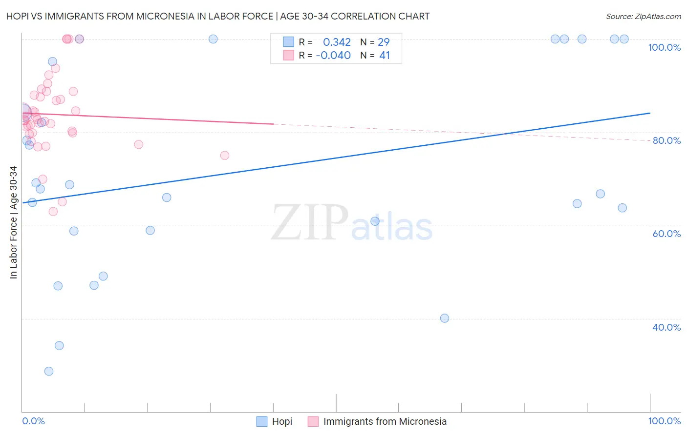 Hopi vs Immigrants from Micronesia In Labor Force | Age 30-34