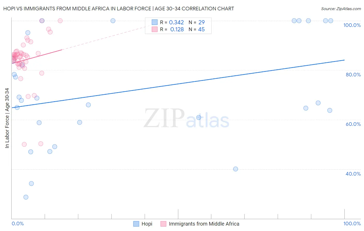 Hopi vs Immigrants from Middle Africa In Labor Force | Age 30-34