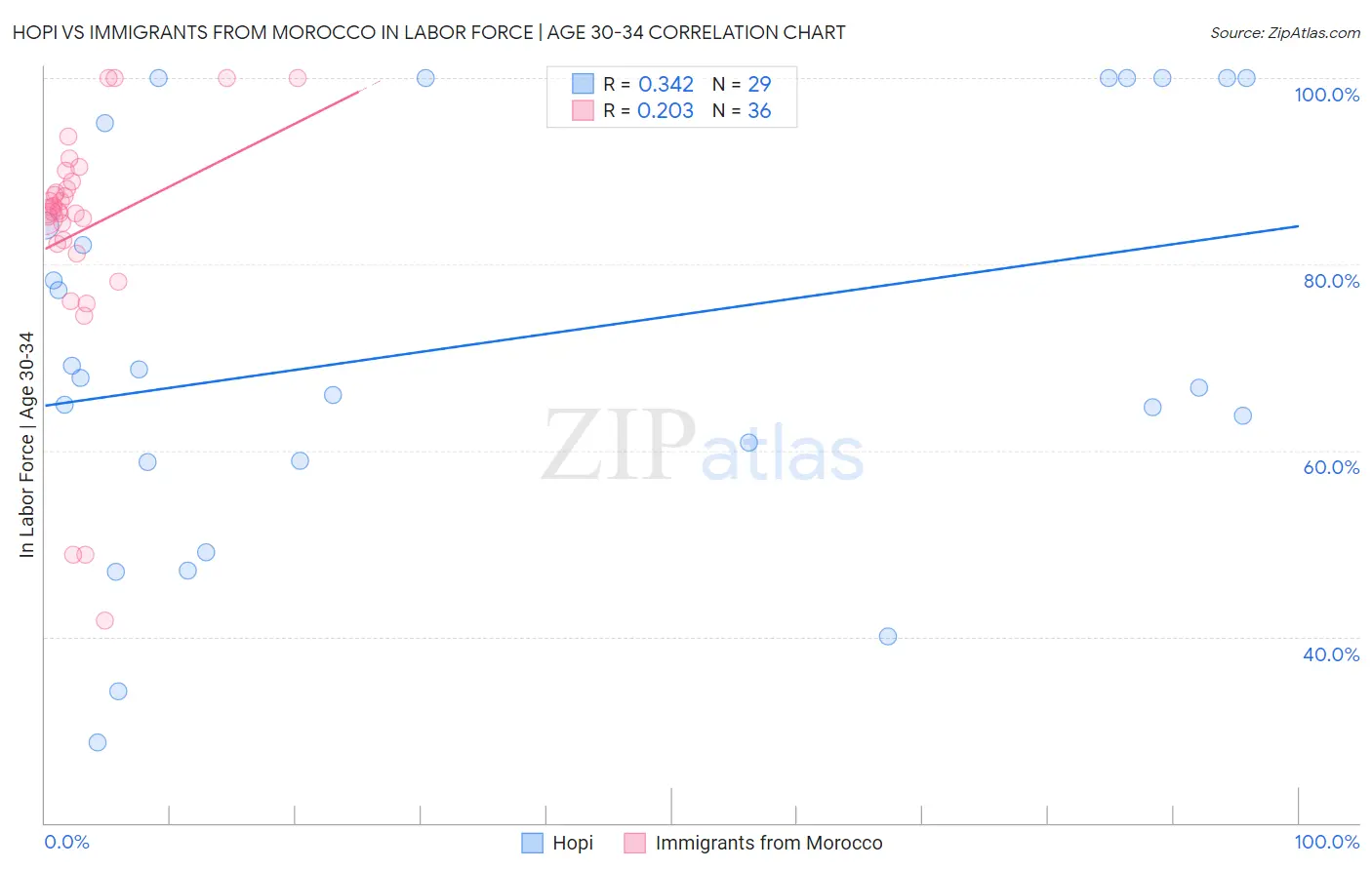 Hopi vs Immigrants from Morocco In Labor Force | Age 30-34