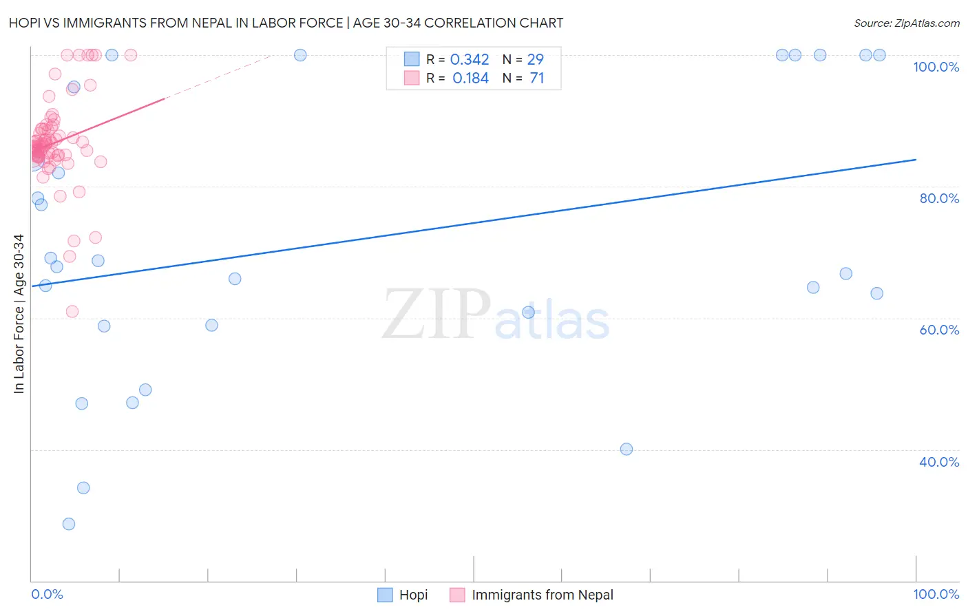 Hopi vs Immigrants from Nepal In Labor Force | Age 30-34