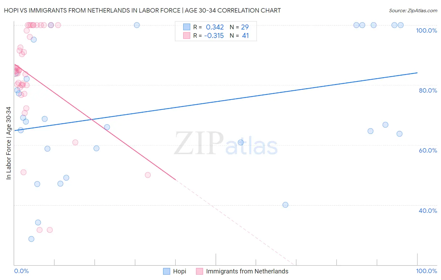 Hopi vs Immigrants from Netherlands In Labor Force | Age 30-34