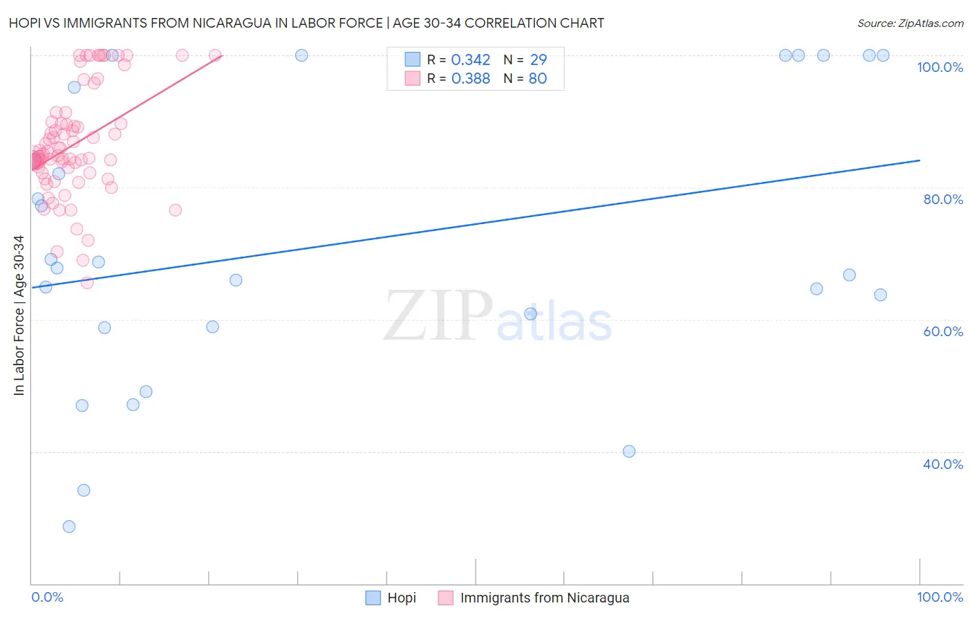 Hopi vs Immigrants from Nicaragua In Labor Force | Age 30-34