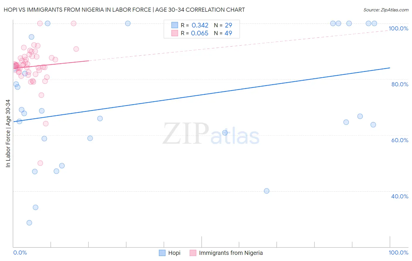 Hopi vs Immigrants from Nigeria In Labor Force | Age 30-34