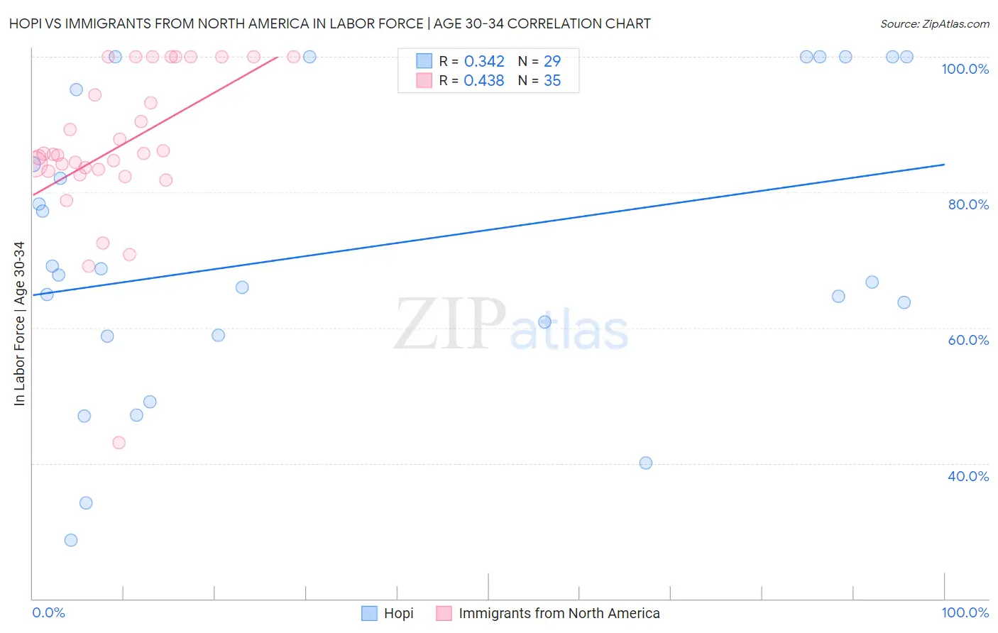 Hopi vs Immigrants from North America In Labor Force | Age 30-34