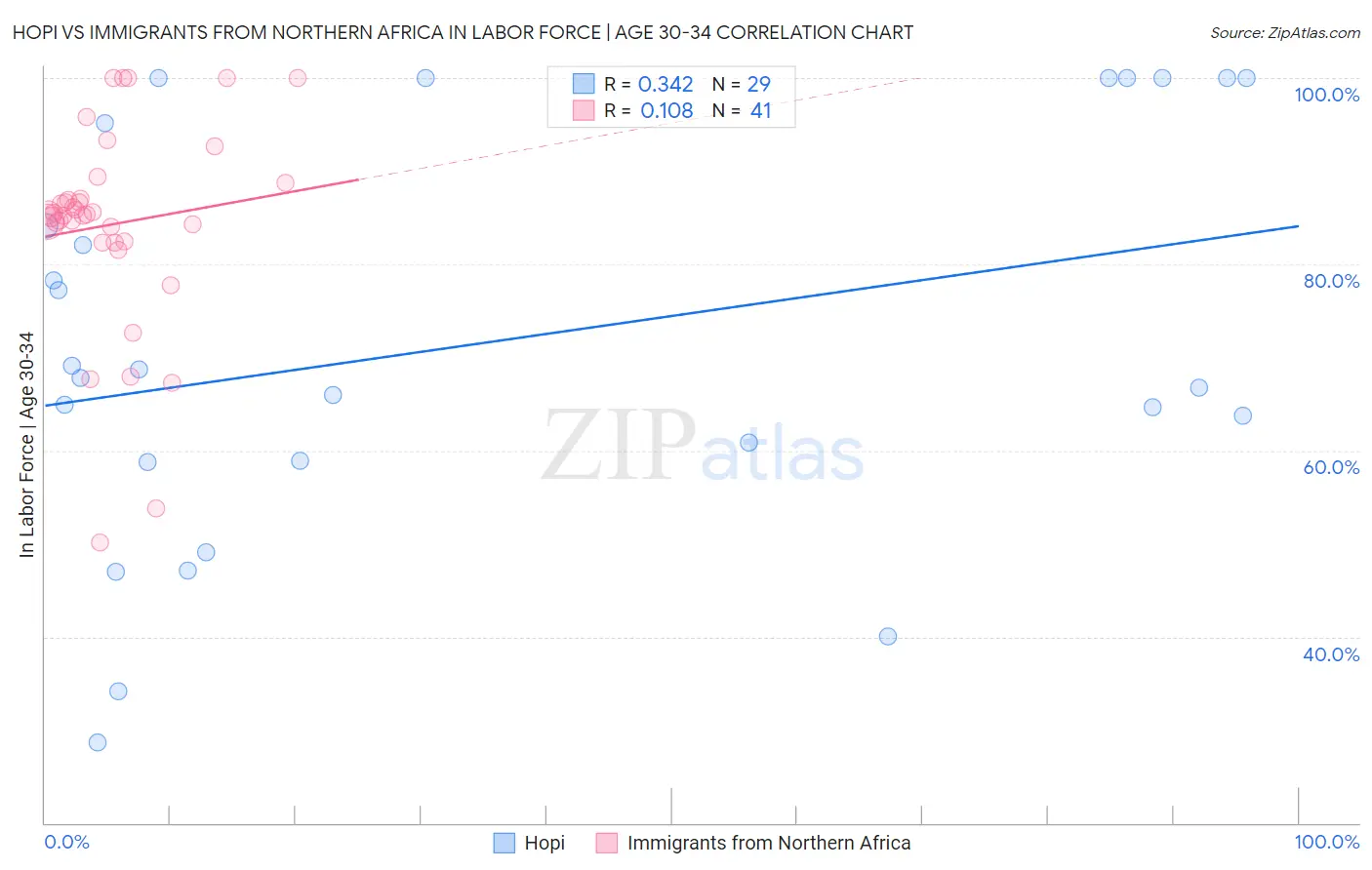 Hopi vs Immigrants from Northern Africa In Labor Force | Age 30-34