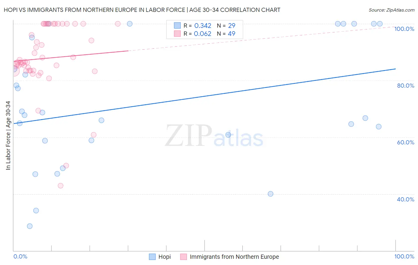 Hopi vs Immigrants from Northern Europe In Labor Force | Age 30-34