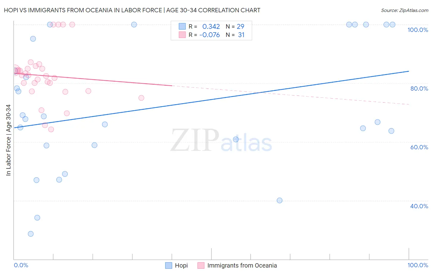Hopi vs Immigrants from Oceania In Labor Force | Age 30-34