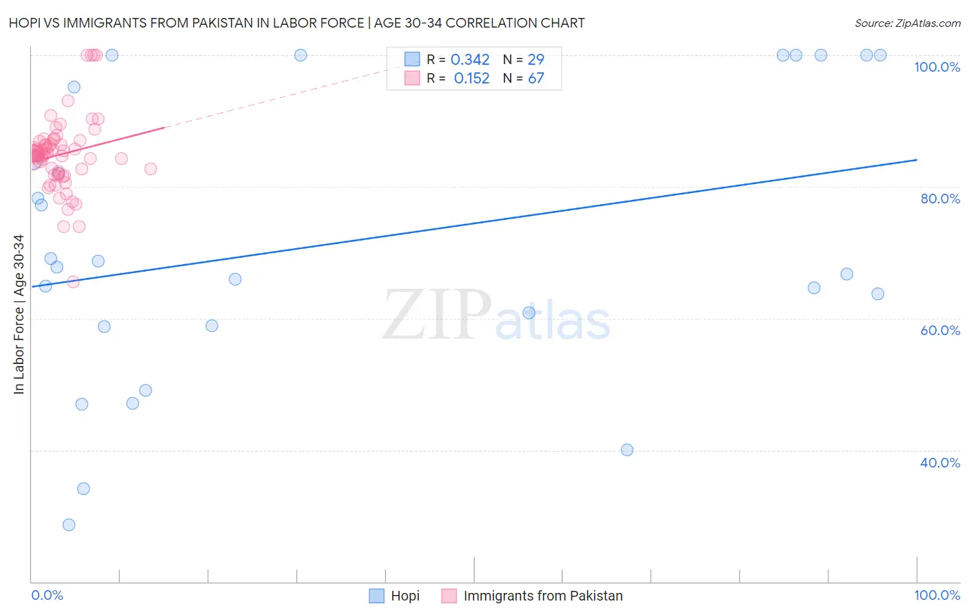 Hopi vs Immigrants from Pakistan In Labor Force | Age 30-34