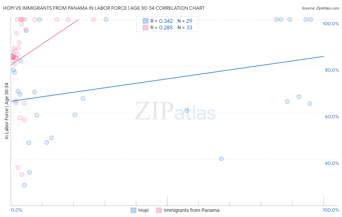 Hopi vs Immigrants from Panama In Labor Force | Age 30-34