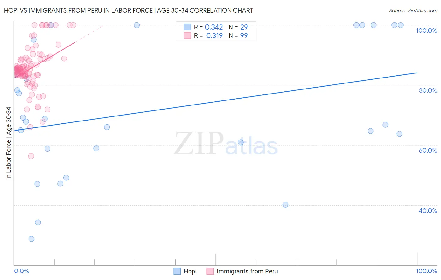 Hopi vs Immigrants from Peru In Labor Force | Age 30-34