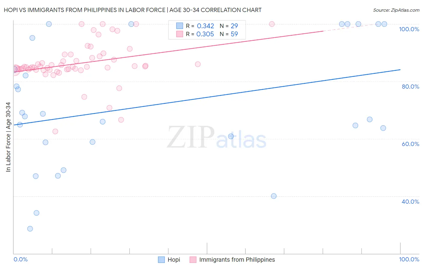 Hopi vs Immigrants from Philippines In Labor Force | Age 30-34