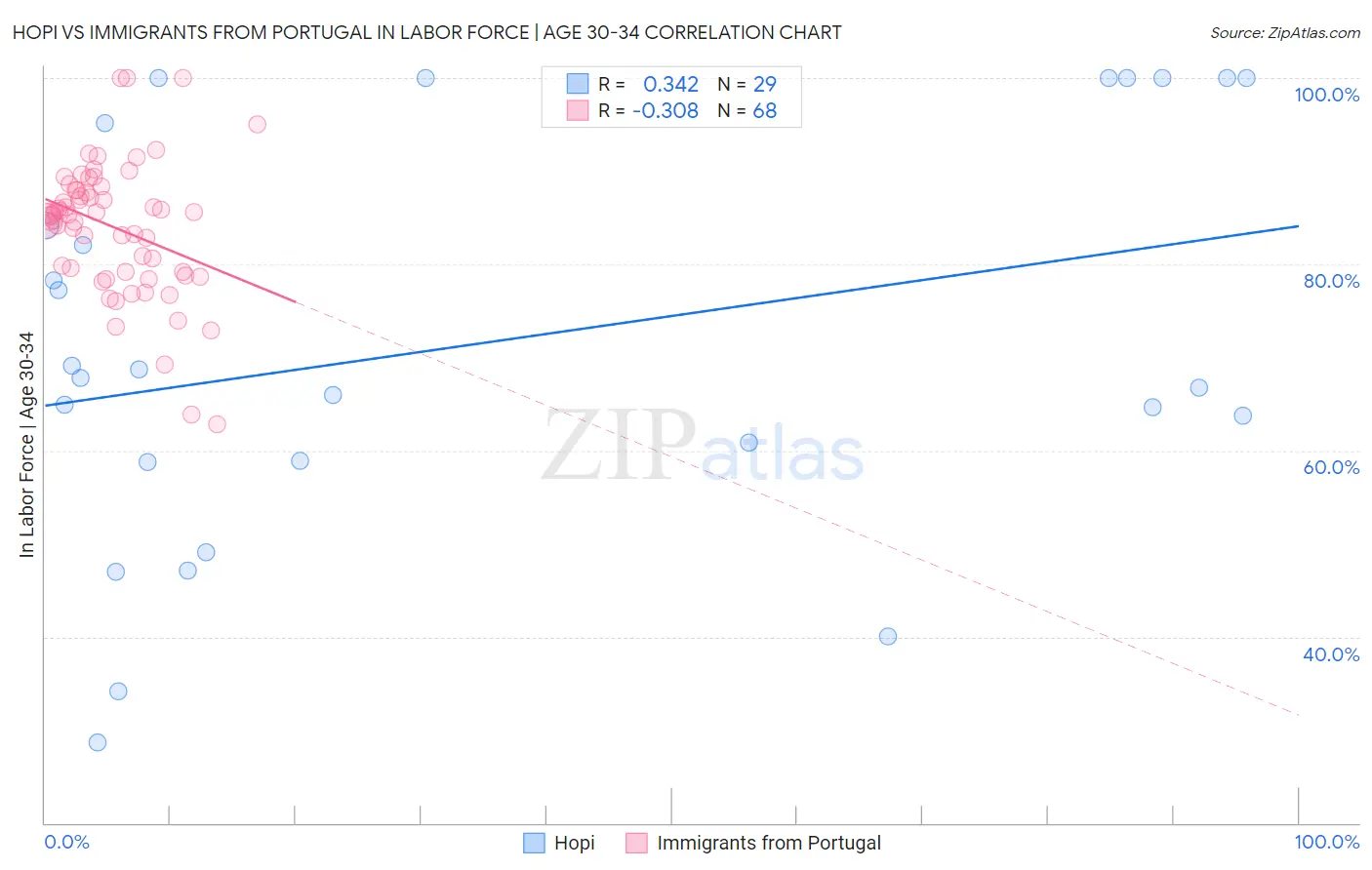 Hopi vs Immigrants from Portugal In Labor Force | Age 30-34