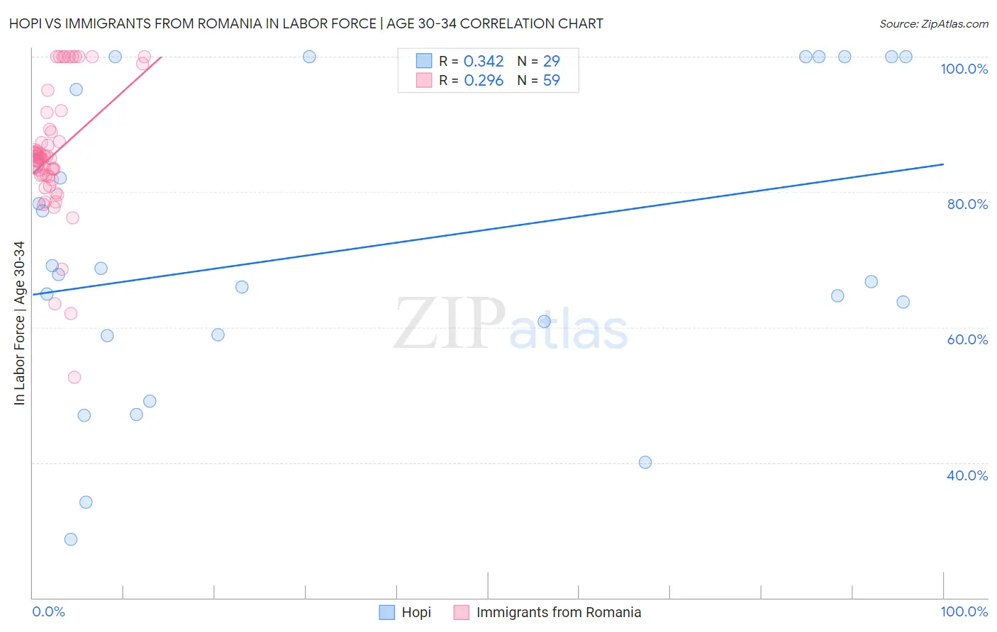 Hopi vs Immigrants from Romania In Labor Force | Age 30-34