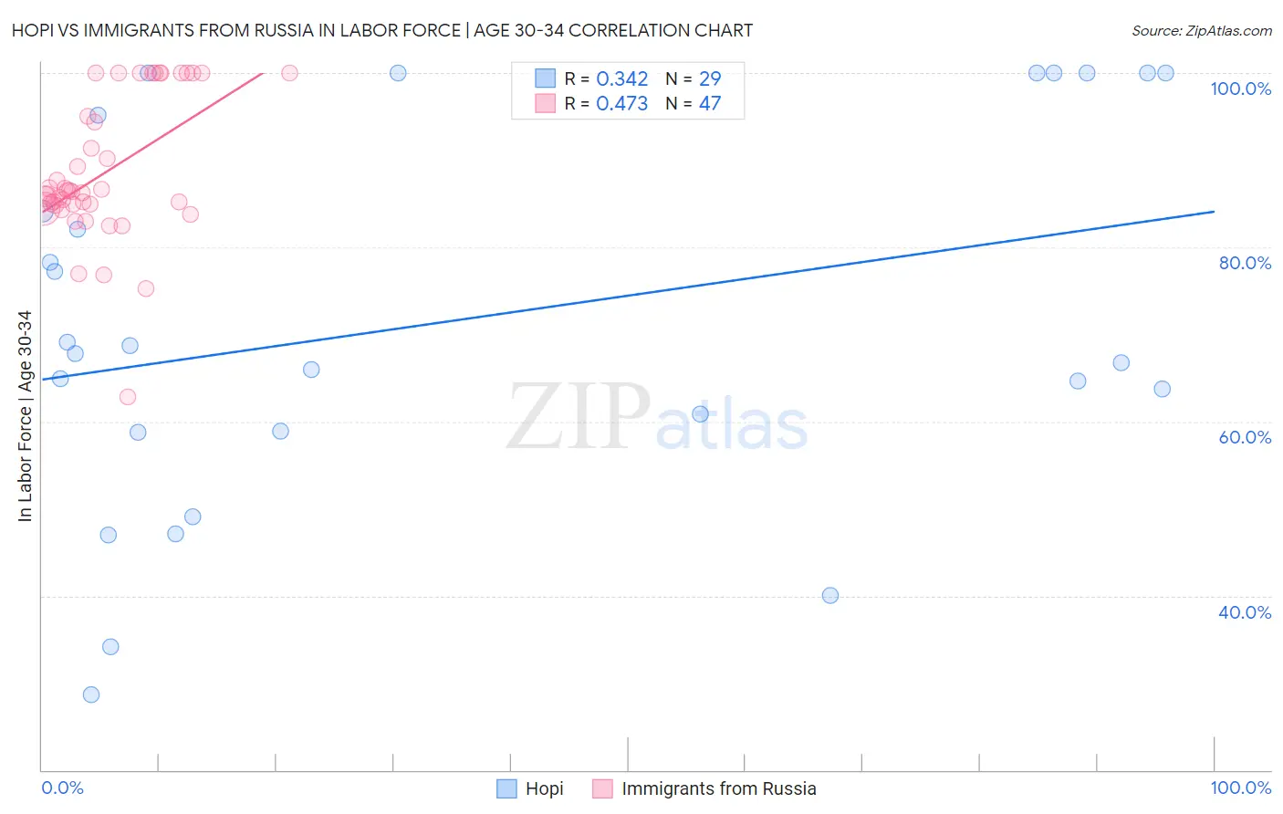Hopi vs Immigrants from Russia In Labor Force | Age 30-34