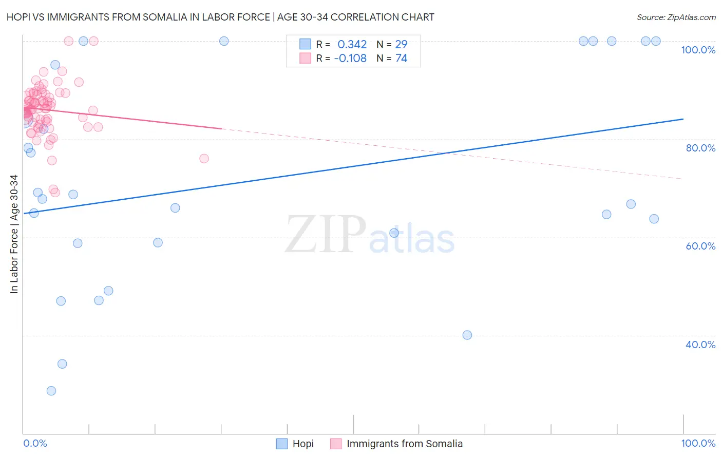 Hopi vs Immigrants from Somalia In Labor Force | Age 30-34