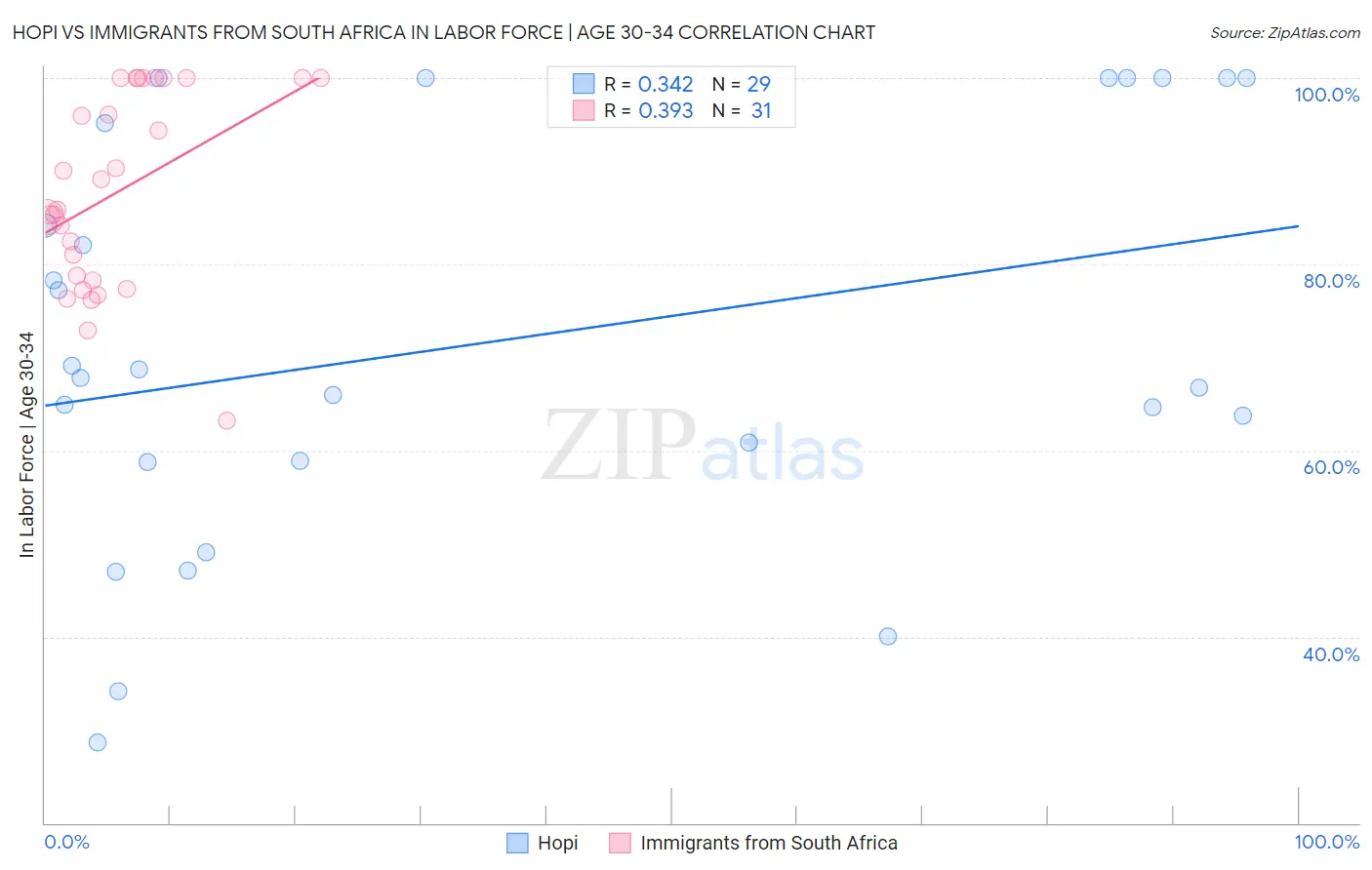Hopi vs Immigrants from South Africa In Labor Force | Age 30-34