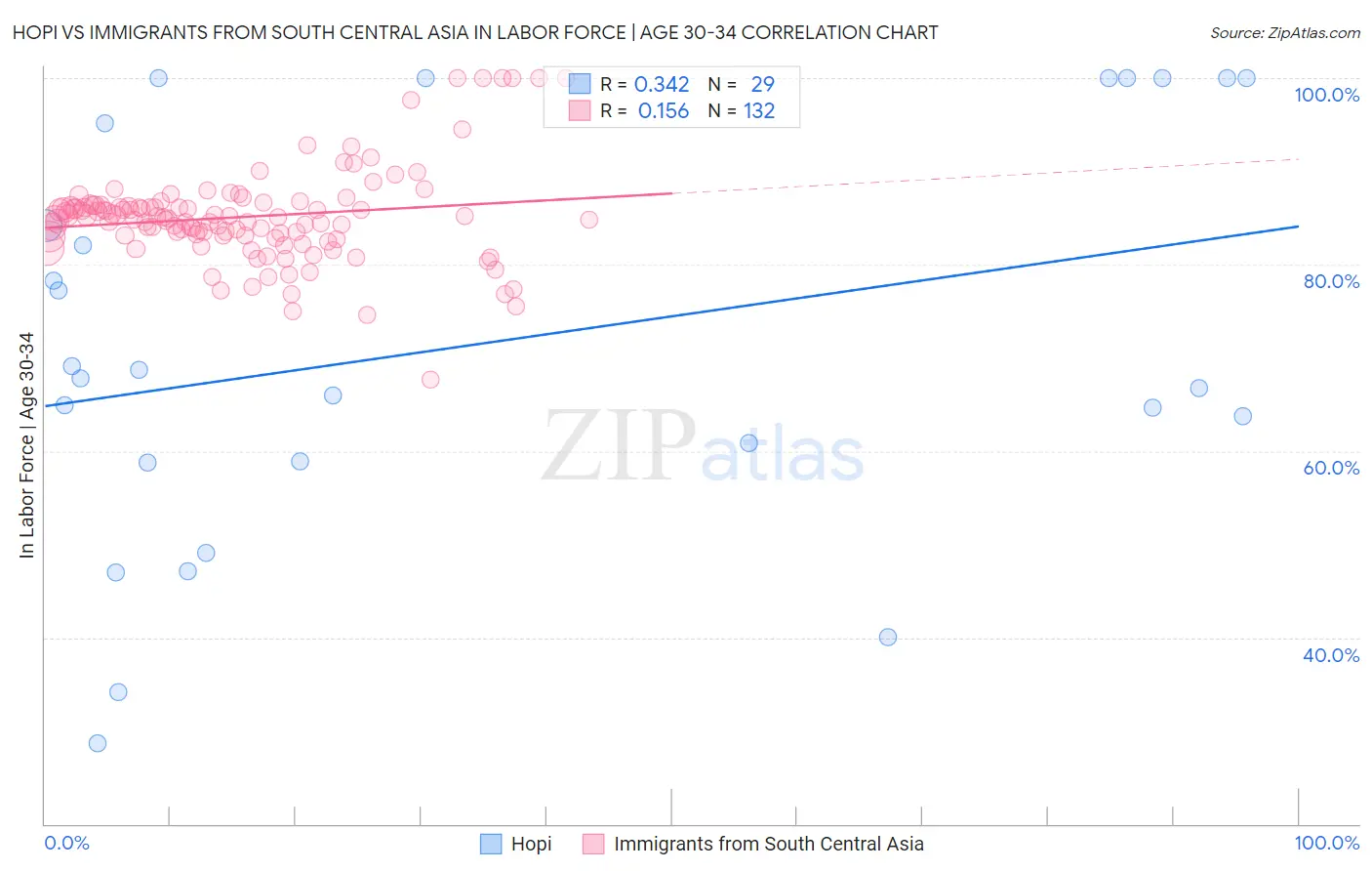Hopi vs Immigrants from South Central Asia In Labor Force | Age 30-34