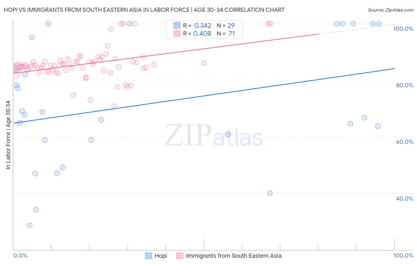 Hopi vs Immigrants from South Eastern Asia In Labor Force | Age 30-34