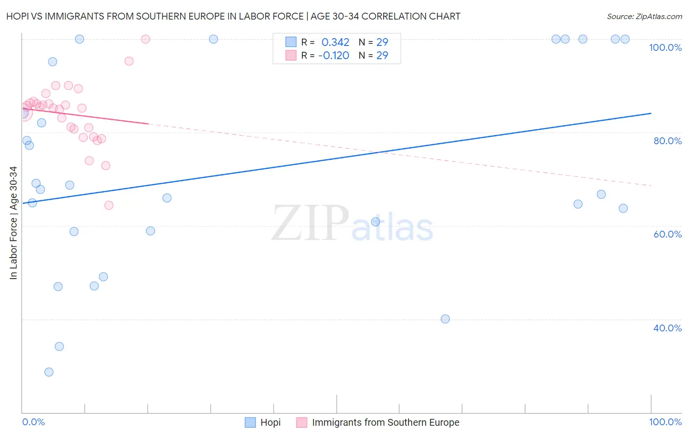 Hopi vs Immigrants from Southern Europe In Labor Force | Age 30-34