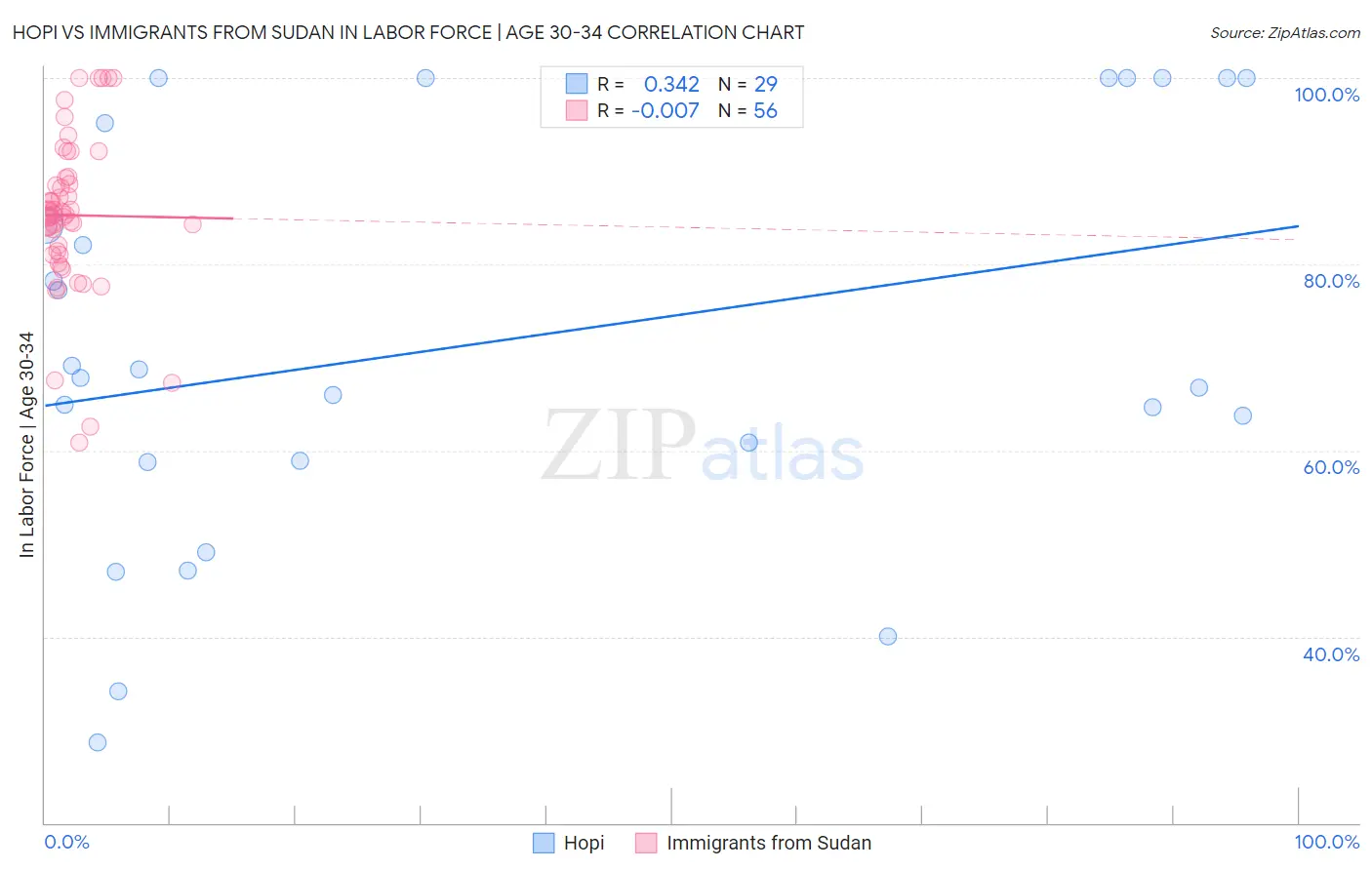 Hopi vs Immigrants from Sudan In Labor Force | Age 30-34