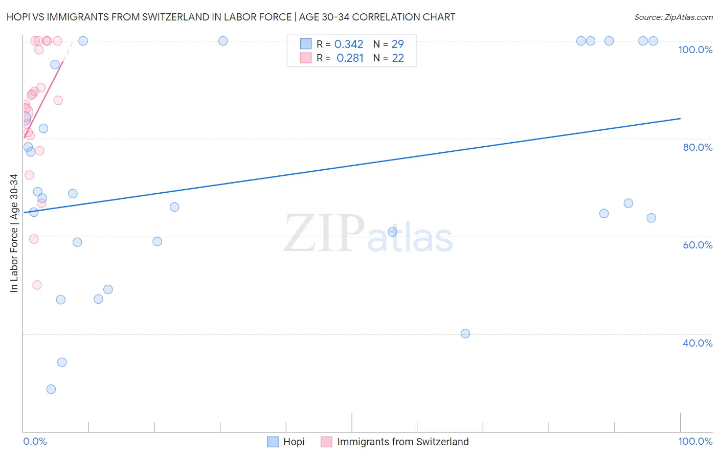 Hopi vs Immigrants from Switzerland In Labor Force | Age 30-34