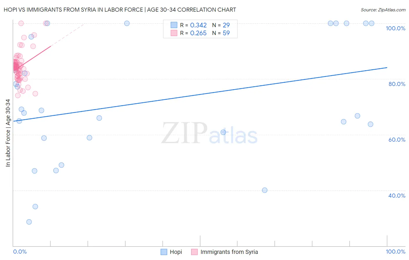 Hopi vs Immigrants from Syria In Labor Force | Age 30-34