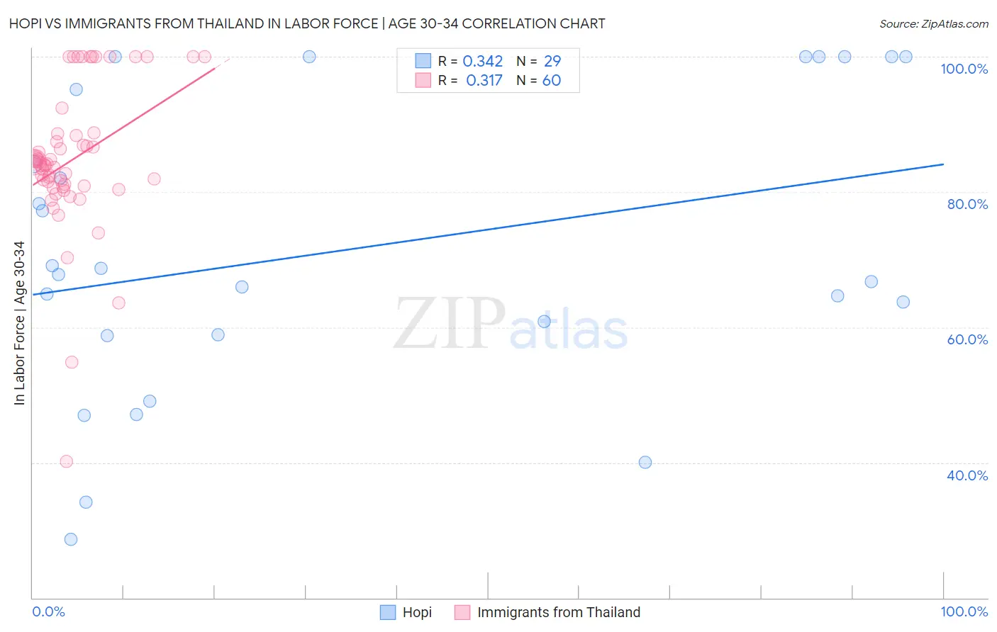 Hopi vs Immigrants from Thailand In Labor Force | Age 30-34
