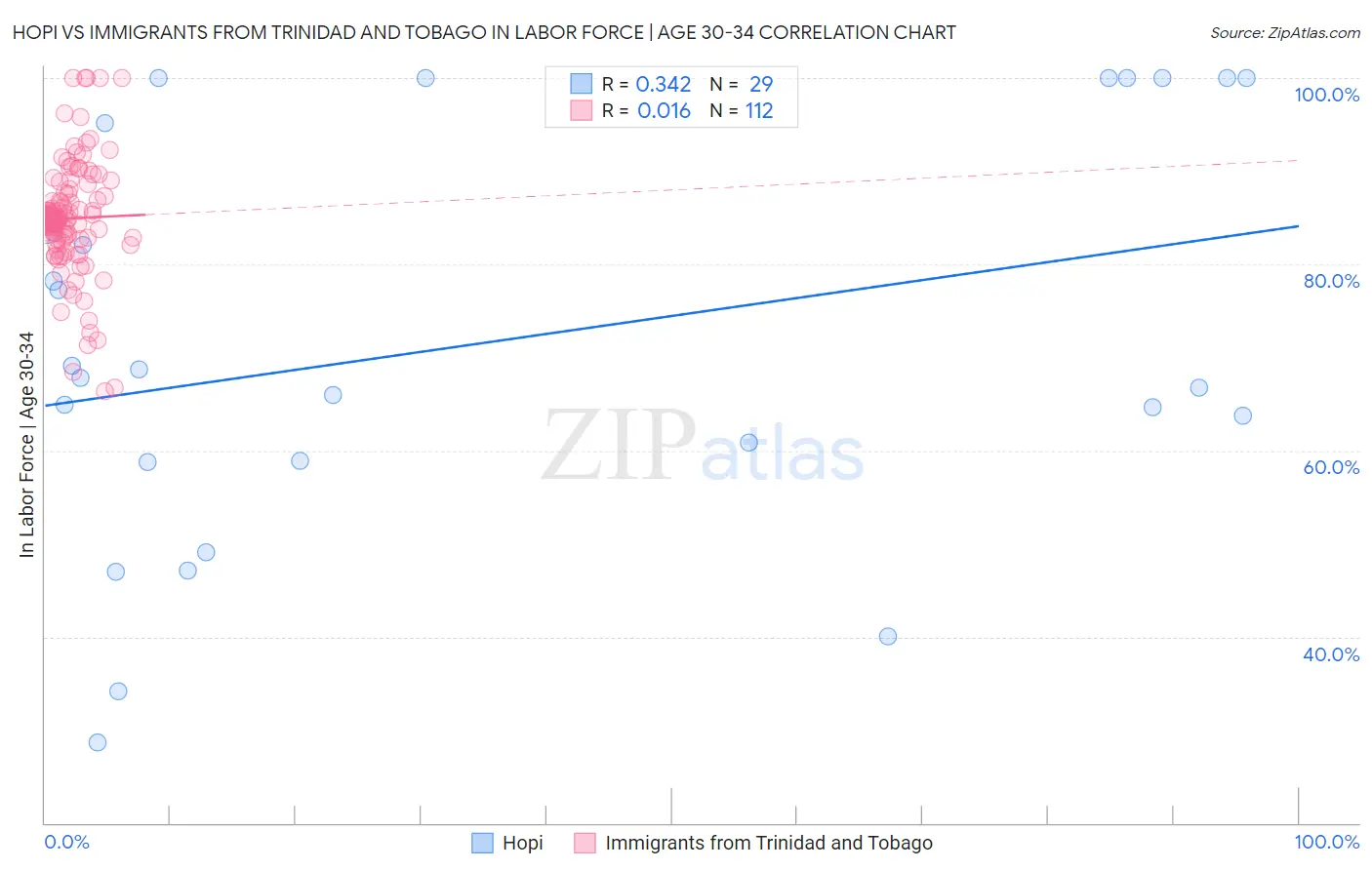 Hopi vs Immigrants from Trinidad and Tobago In Labor Force | Age 30-34
