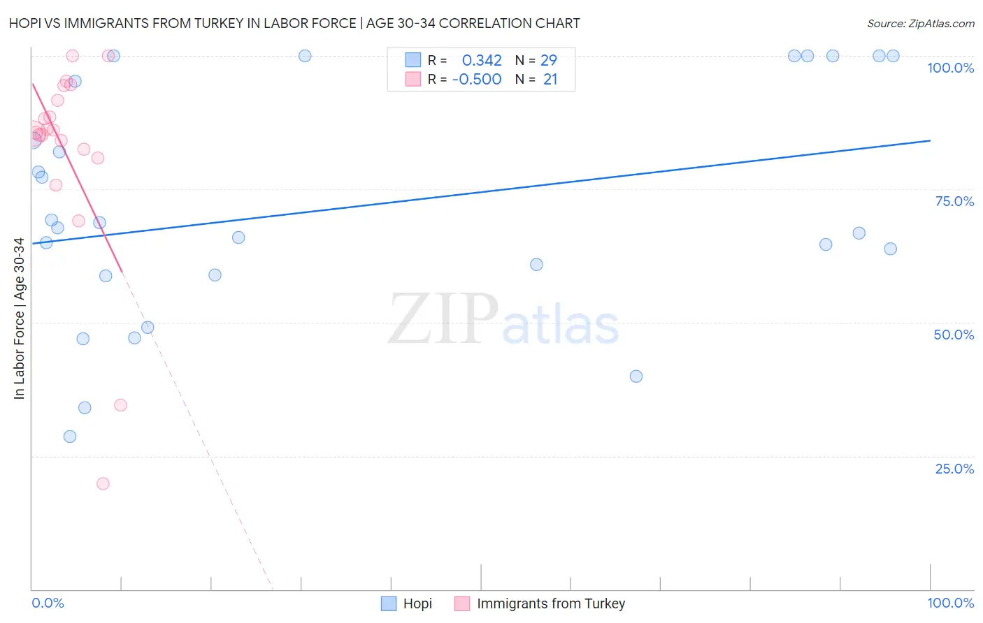 Hopi vs Immigrants from Turkey In Labor Force | Age 30-34
