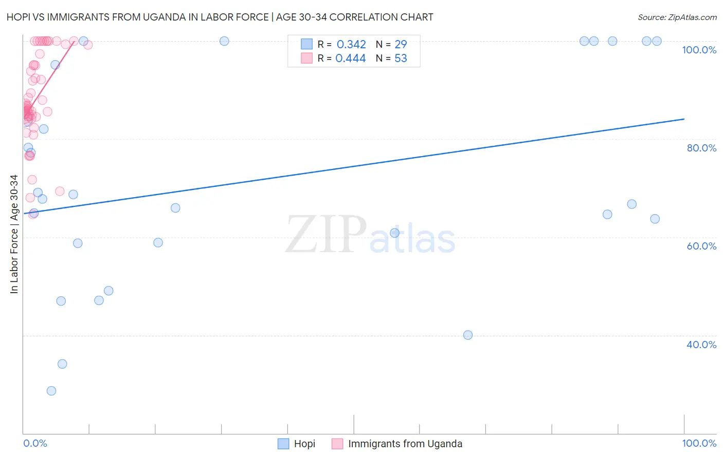 Hopi vs Immigrants from Uganda In Labor Force | Age 30-34