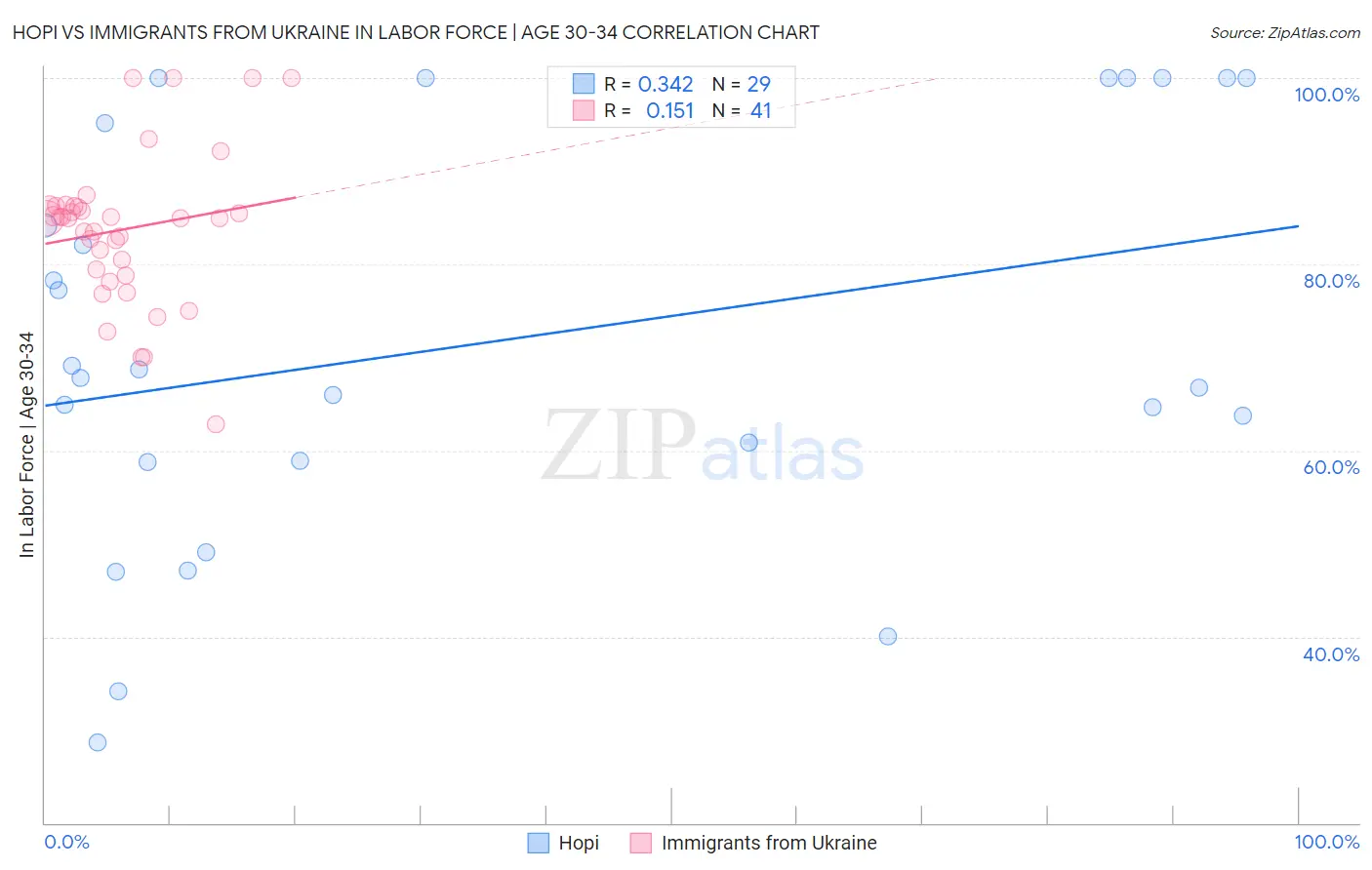 Hopi vs Immigrants from Ukraine In Labor Force | Age 30-34