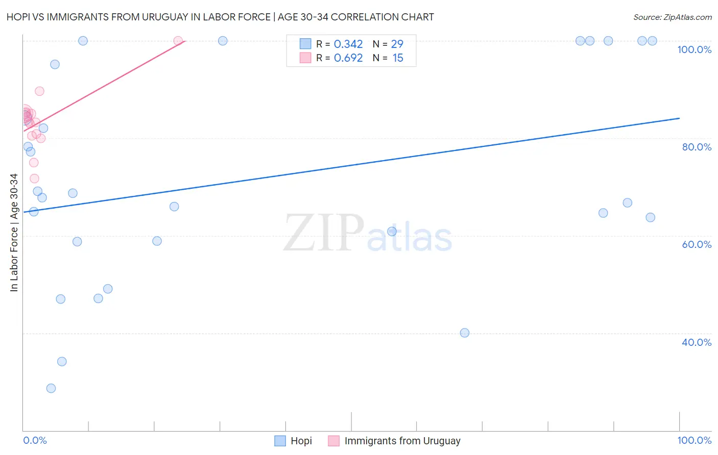 Hopi vs Immigrants from Uruguay In Labor Force | Age 30-34