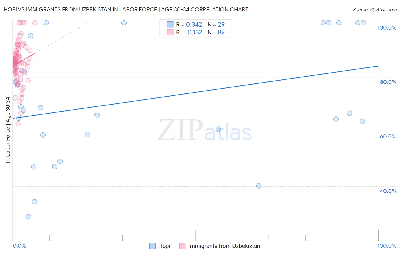 Hopi vs Immigrants from Uzbekistan In Labor Force | Age 30-34