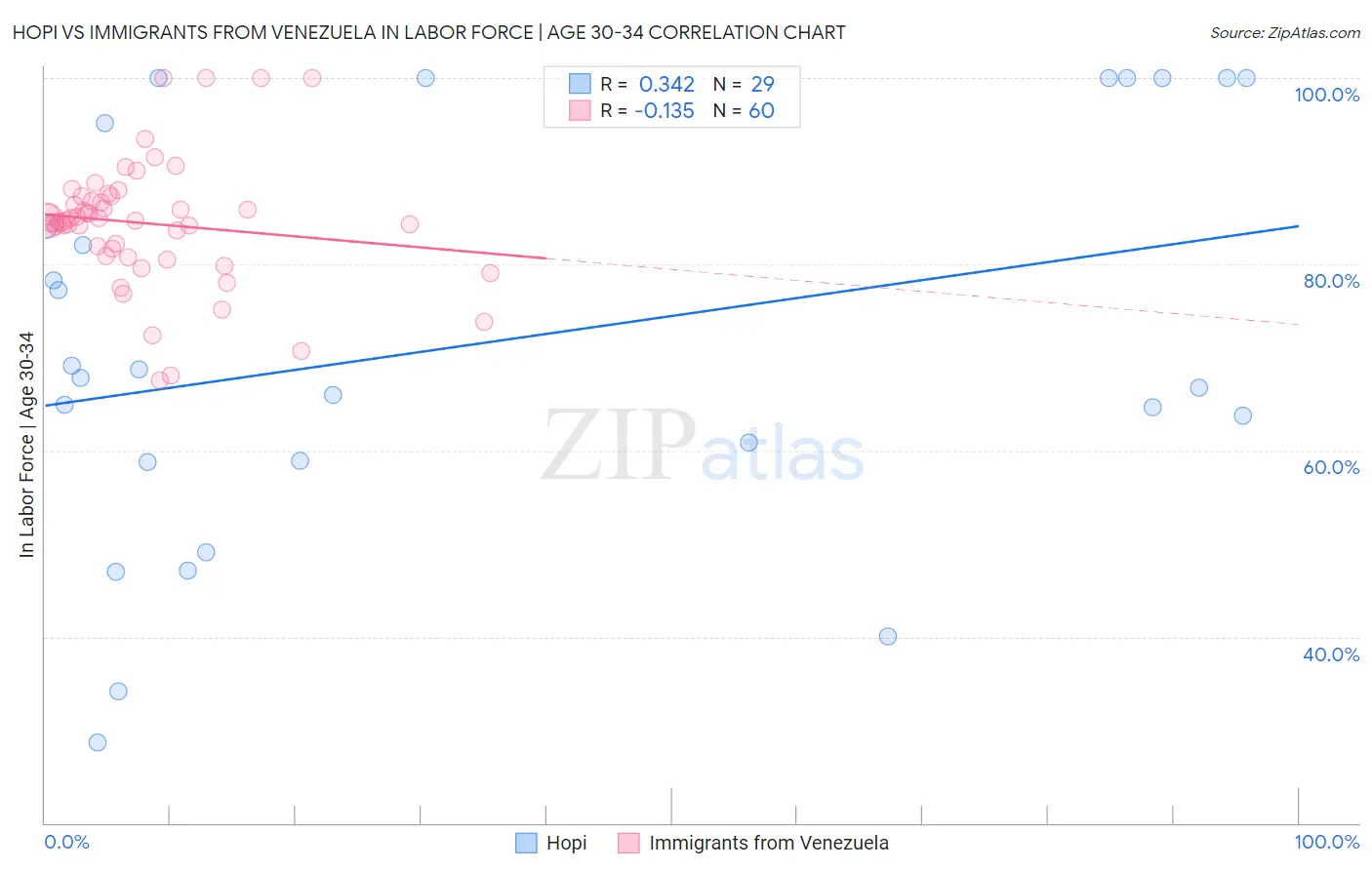 Hopi vs Immigrants from Venezuela In Labor Force | Age 30-34