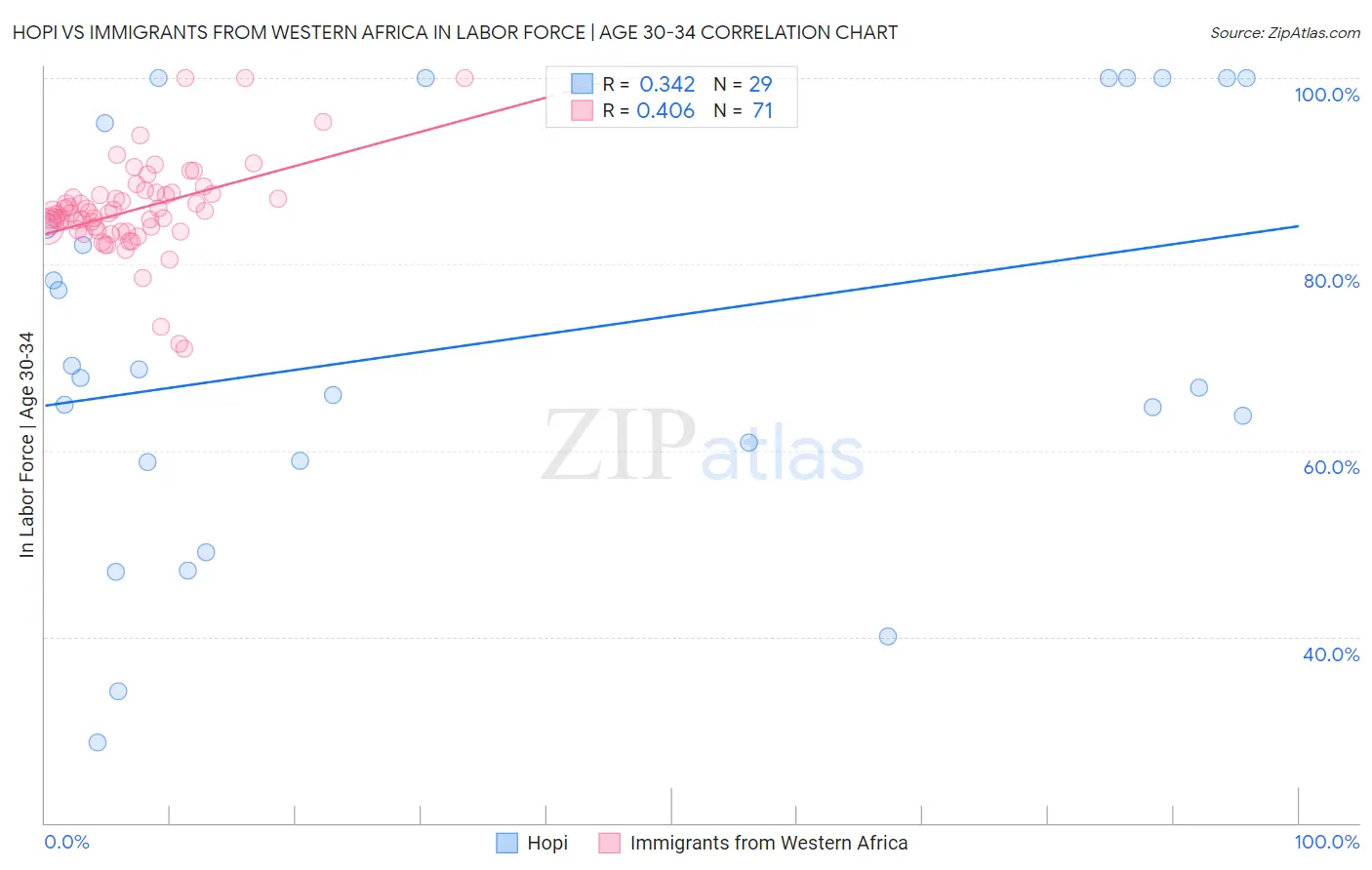Hopi vs Immigrants from Western Africa In Labor Force | Age 30-34