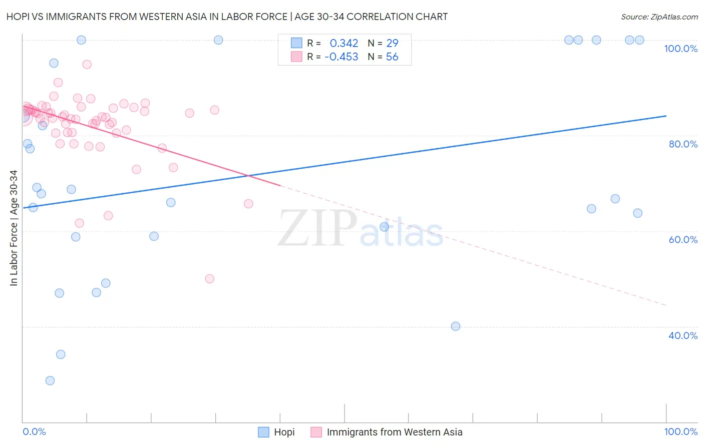 Hopi vs Immigrants from Western Asia In Labor Force | Age 30-34