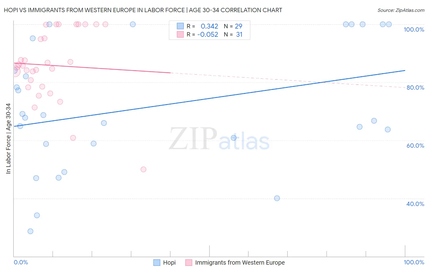 Hopi vs Immigrants from Western Europe In Labor Force | Age 30-34