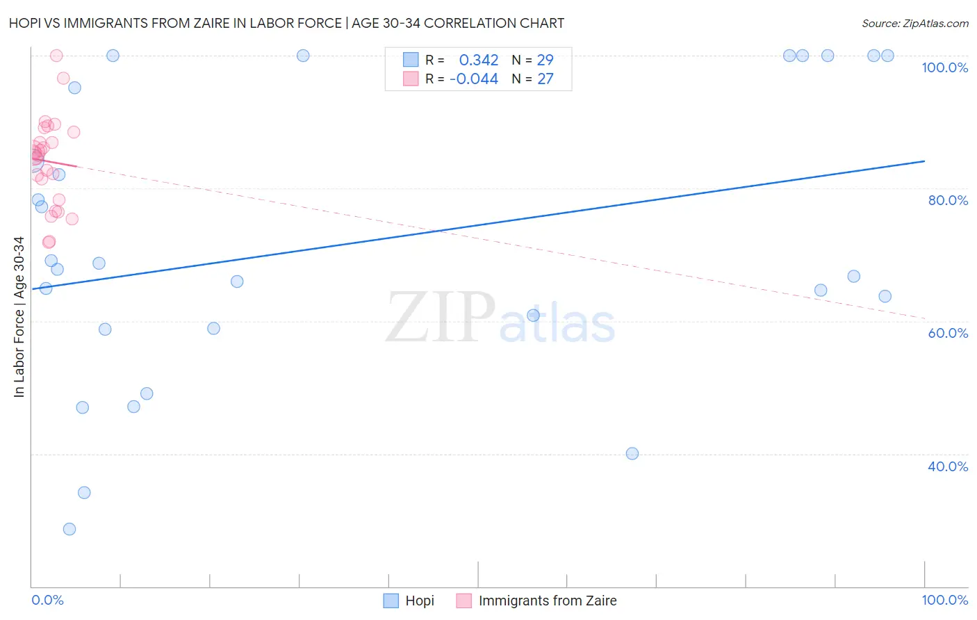 Hopi vs Immigrants from Zaire In Labor Force | Age 30-34