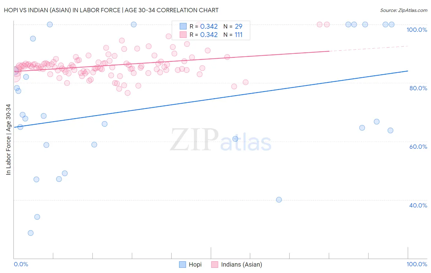 Hopi vs Indian (Asian) In Labor Force | Age 30-34