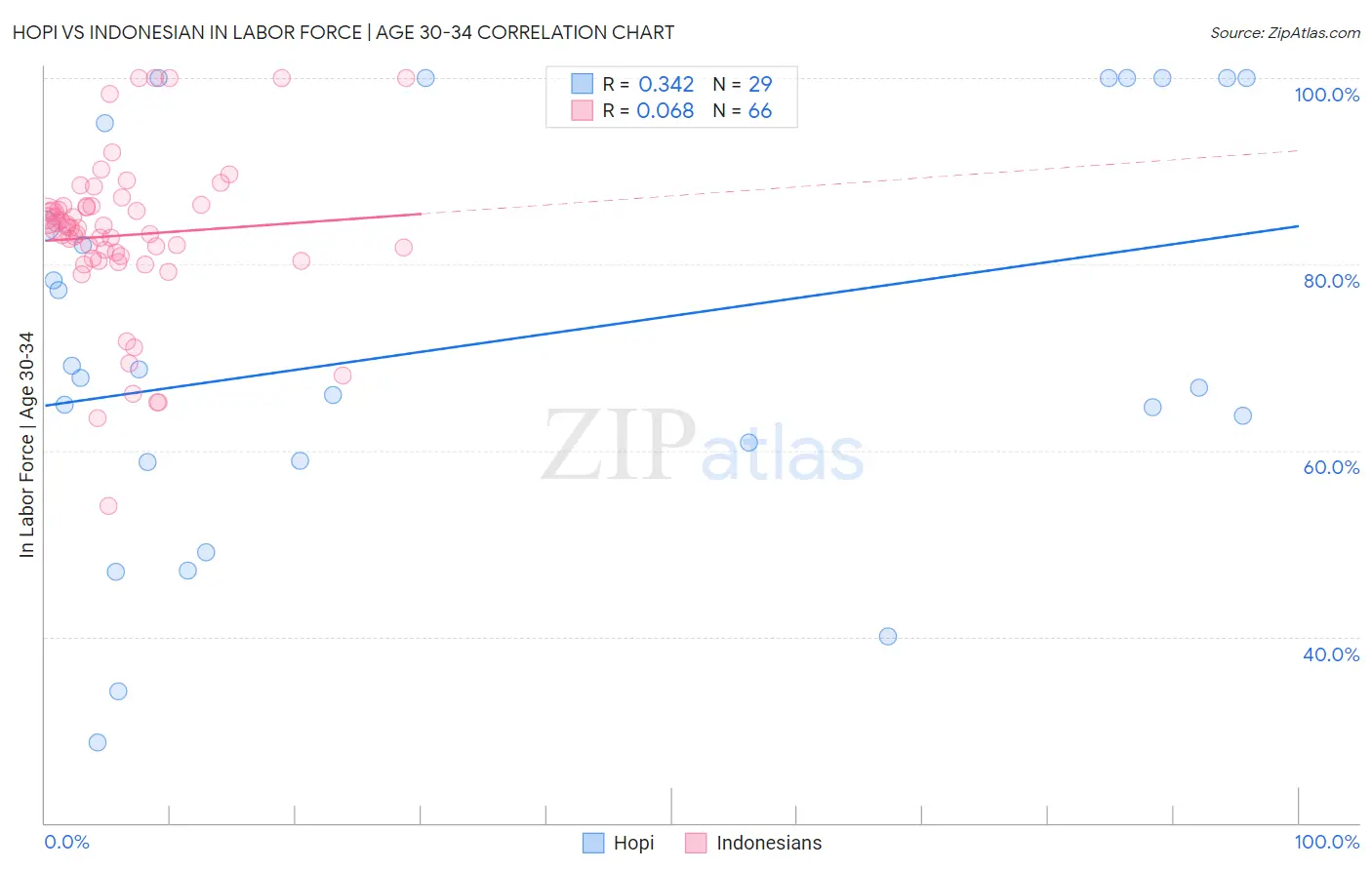 Hopi vs Indonesian In Labor Force | Age 30-34